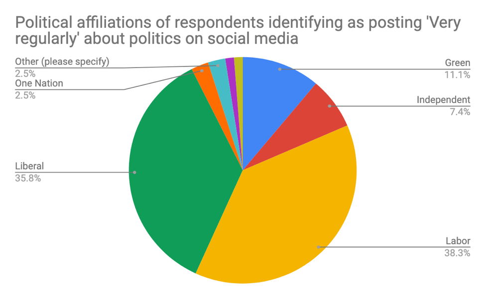 Political affiliations - very regularly