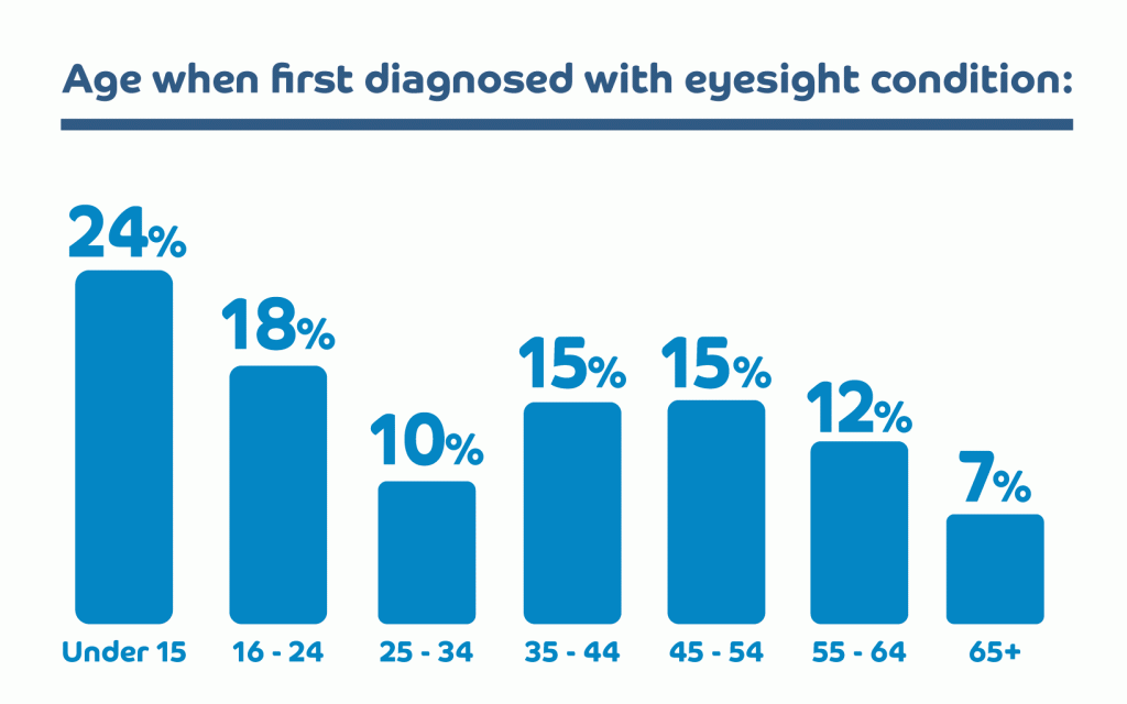 Ekas Not just an age thing lifting the lid on eyesight conditions in